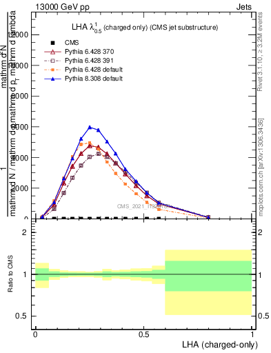 Plot of j.lha.c in 13000 GeV pp collisions