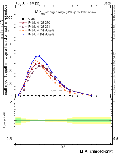 Plot of j.lha.c in 13000 GeV pp collisions