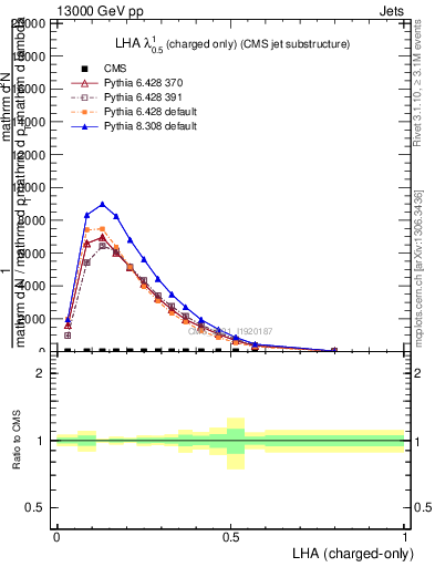 Plot of j.lha.c in 13000 GeV pp collisions