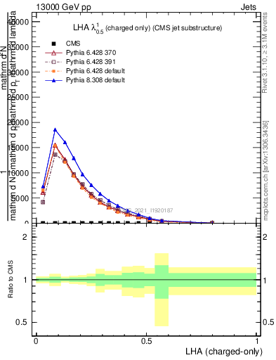 Plot of j.lha.c in 13000 GeV pp collisions