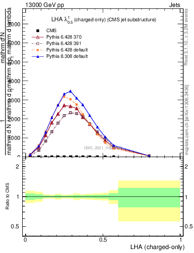 Plot of j.lha.c in 13000 GeV pp collisions