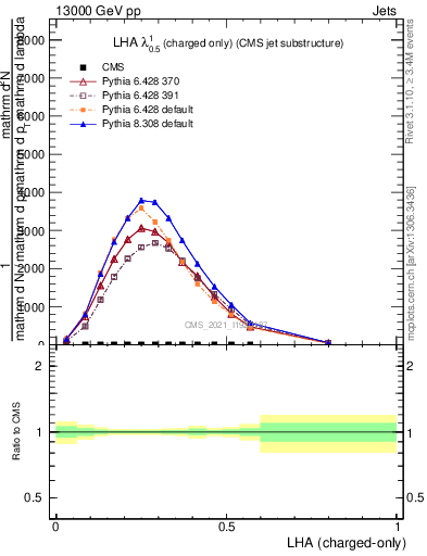 Plot of j.lha.c in 13000 GeV pp collisions