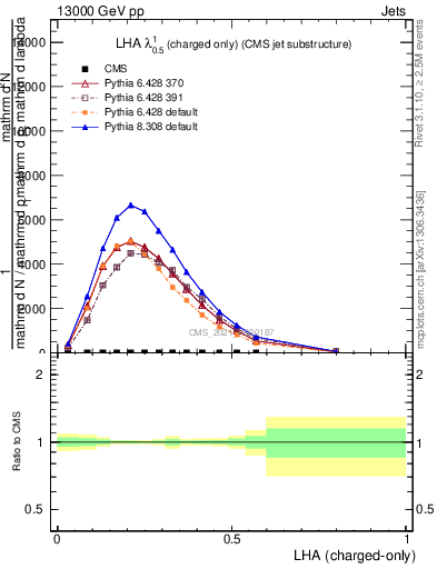 Plot of j.lha.c in 13000 GeV pp collisions