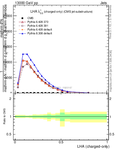 Plot of j.lha.c in 13000 GeV pp collisions