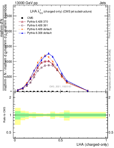 Plot of j.lha.c in 13000 GeV pp collisions