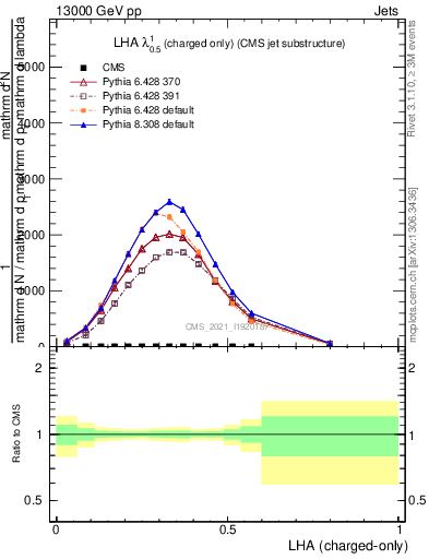 Plot of j.lha.c in 13000 GeV pp collisions