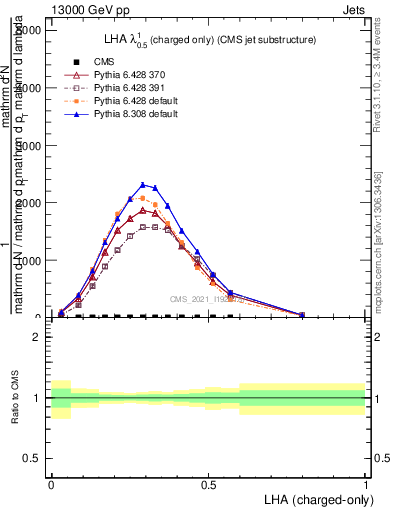 Plot of j.lha.c in 13000 GeV pp collisions