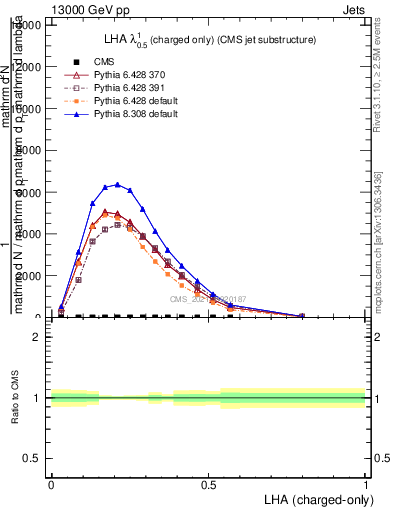 Plot of j.lha.c in 13000 GeV pp collisions