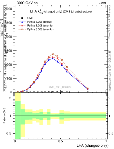 Plot of j.lha.c in 13000 GeV pp collisions