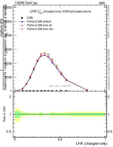 Plot of j.lha.c in 13000 GeV pp collisions