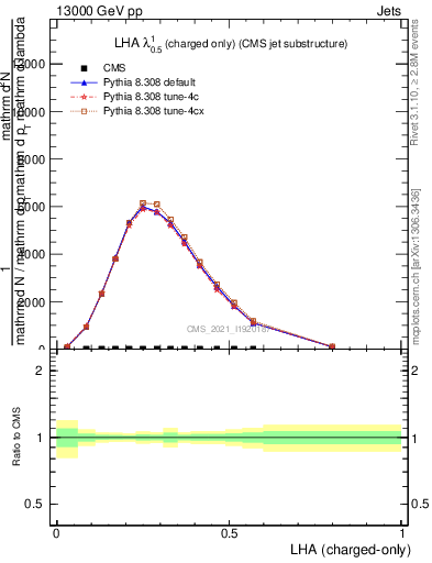 Plot of j.lha.c in 13000 GeV pp collisions