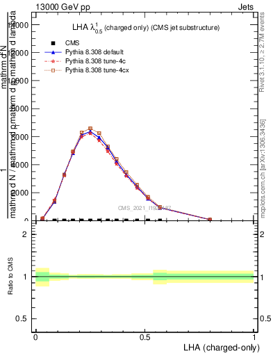 Plot of j.lha.c in 13000 GeV pp collisions