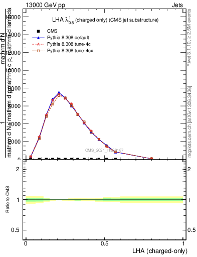 Plot of j.lha.c in 13000 GeV pp collisions