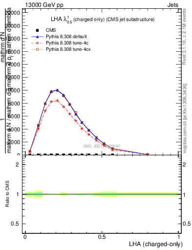 Plot of j.lha.c in 13000 GeV pp collisions