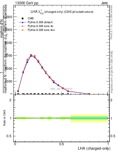 Plot of j.lha.c in 13000 GeV pp collisions