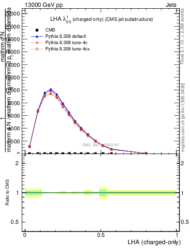 Plot of j.lha.c in 13000 GeV pp collisions