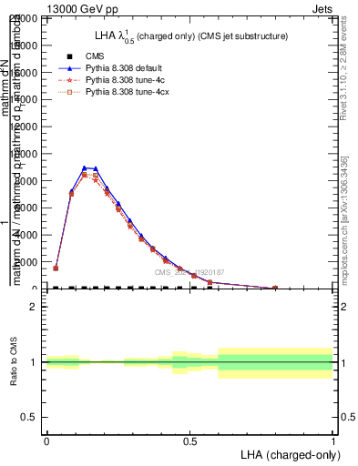 Plot of j.lha.c in 13000 GeV pp collisions