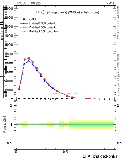 Plot of j.lha.c in 13000 GeV pp collisions