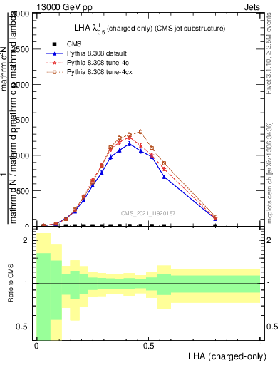 Plot of j.lha.c in 13000 GeV pp collisions