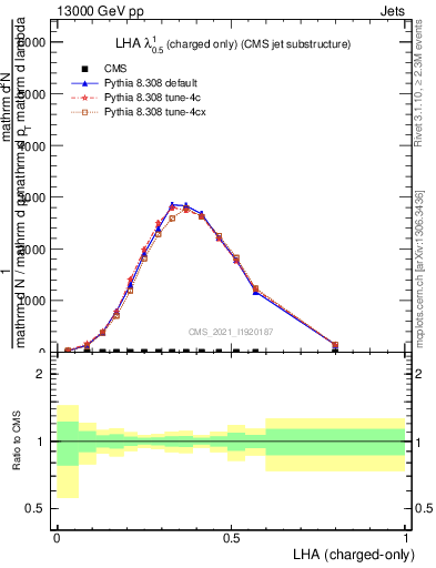 Plot of j.lha.c in 13000 GeV pp collisions