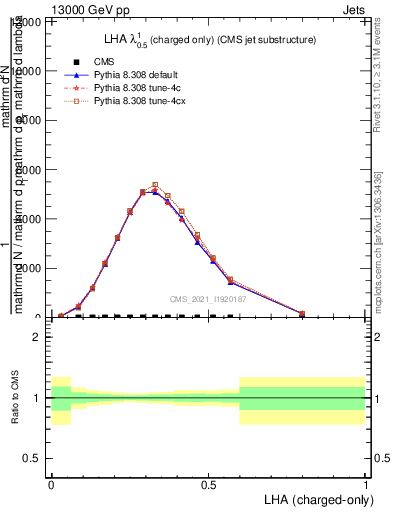 Plot of j.lha.c in 13000 GeV pp collisions