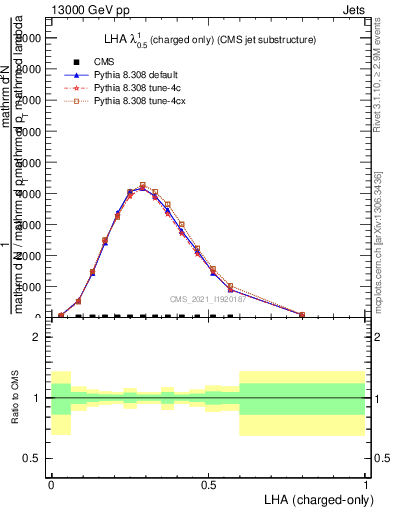 Plot of j.lha.c in 13000 GeV pp collisions