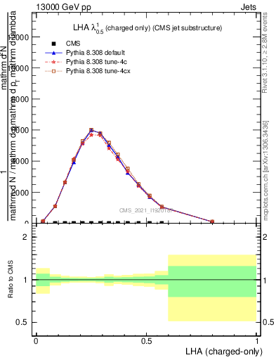 Plot of j.lha.c in 13000 GeV pp collisions