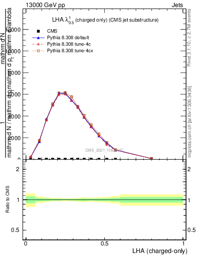 Plot of j.lha.c in 13000 GeV pp collisions