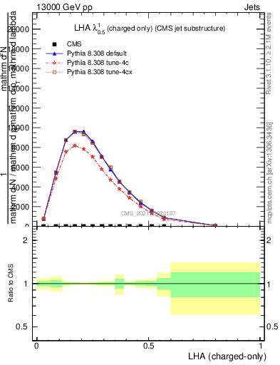 Plot of j.lha.c in 13000 GeV pp collisions