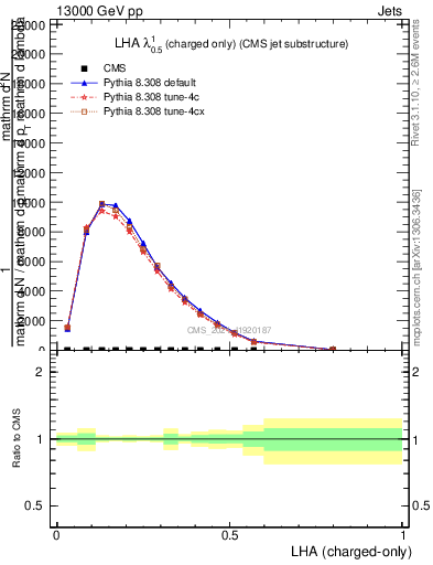 Plot of j.lha.c in 13000 GeV pp collisions