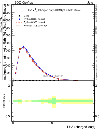 Plot of j.lha.c in 13000 GeV pp collisions