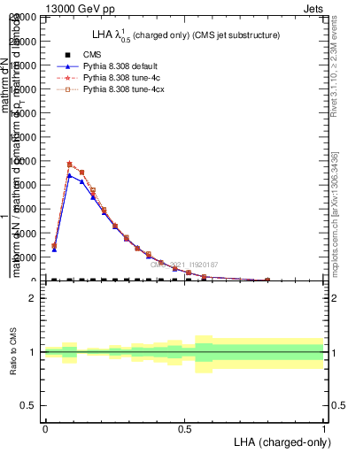 Plot of j.lha.c in 13000 GeV pp collisions