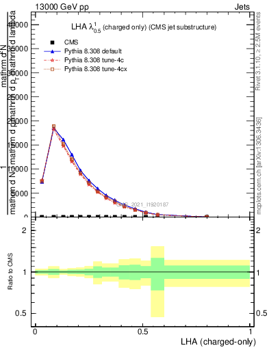 Plot of j.lha.c in 13000 GeV pp collisions