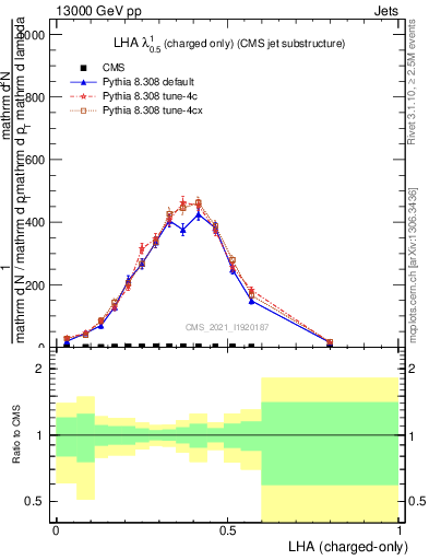 Plot of j.lha.c in 13000 GeV pp collisions