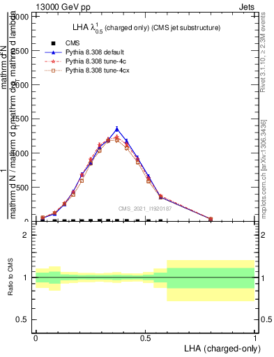 Plot of j.lha.c in 13000 GeV pp collisions