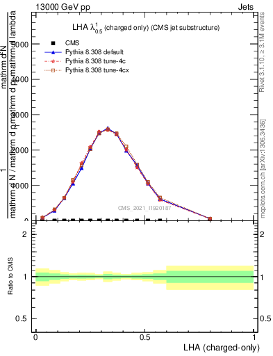 Plot of j.lha.c in 13000 GeV pp collisions