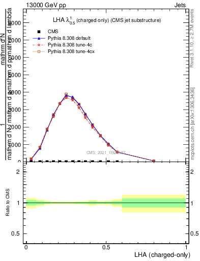 Plot of j.lha.c in 13000 GeV pp collisions