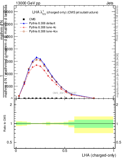 Plot of j.lha.c in 13000 GeV pp collisions