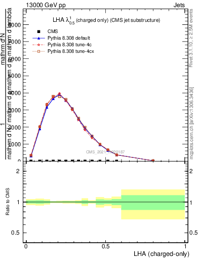 Plot of j.lha.c in 13000 GeV pp collisions