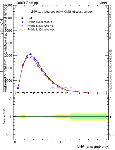 Plot of j.lha.c in 13000 GeV pp collisions