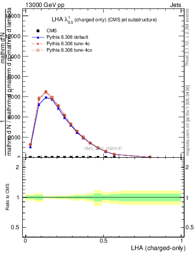 Plot of j.lha.c in 13000 GeV pp collisions