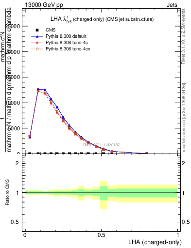 Plot of j.lha.c in 13000 GeV pp collisions