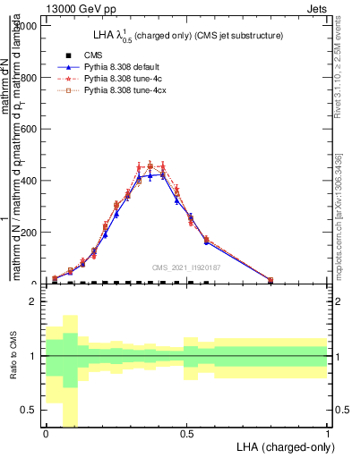 Plot of j.lha.c in 13000 GeV pp collisions