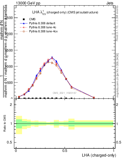 Plot of j.lha.c in 13000 GeV pp collisions