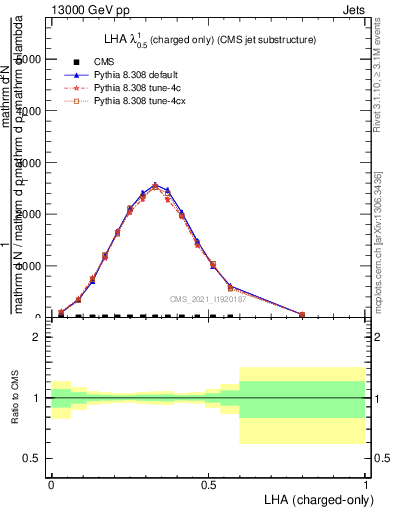 Plot of j.lha.c in 13000 GeV pp collisions