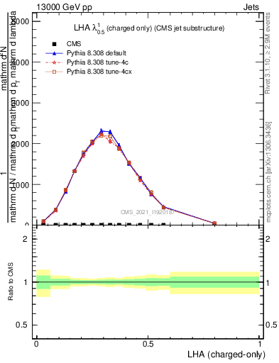 Plot of j.lha.c in 13000 GeV pp collisions