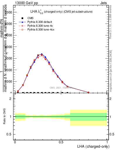 Plot of j.lha.c in 13000 GeV pp collisions