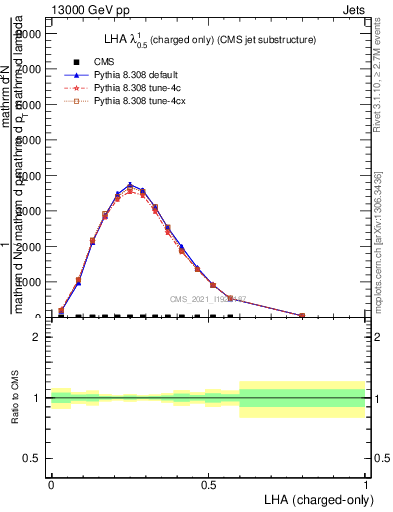 Plot of j.lha.c in 13000 GeV pp collisions