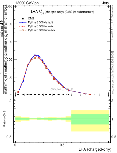 Plot of j.lha.c in 13000 GeV pp collisions