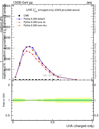 Plot of j.lha.c in 13000 GeV pp collisions